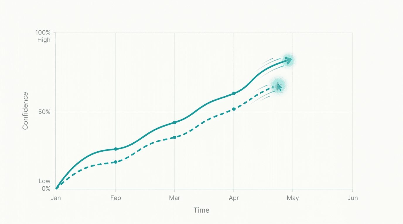 measurable improvement over time